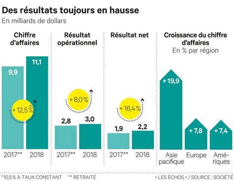 chiffre d'affaire chanel 2021|Chanel financial statements.